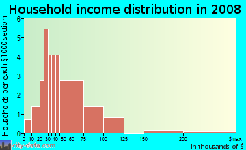 Household income distribution in 2009 in Atala in Fairview neighborhood in NC