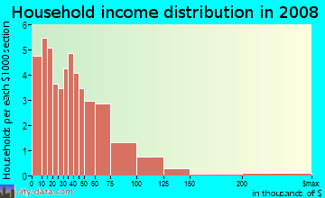 Household income distribution in 2009 in Serra Vista in Baldwin Park neighborhood in CA