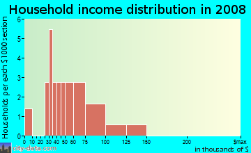 Household income distribution in 2009 in New Hope Acres in Raleigh neighborhood in NC