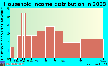 Household income distribution in 2009 in North College Park in Raleigh neighborhood in NC