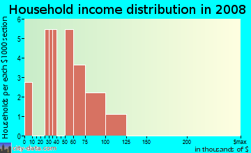 Household income distribution in 2008 in Oakdale Mobile Estates in Knightdale neighborhood in NC