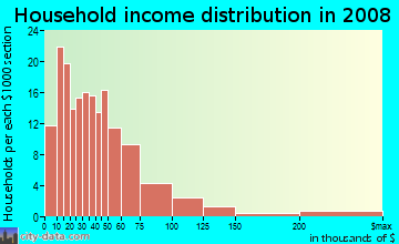 Household income distribution in 2009 in Inyokern Road in Ridgecrest neighborhood in CA