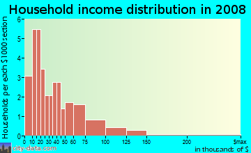 Household income distribution in 2009 in Downtown in Ridgecrest neighborhood in CA