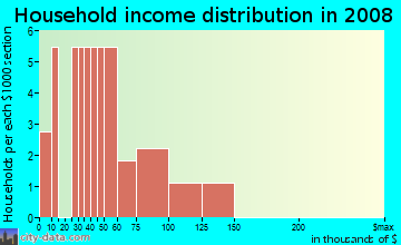 Household income distribution in 2009 in Fieldcross at Eaglechase in Raleigh neighborhood in NC