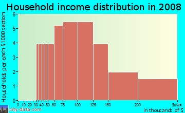 Household income distribution in 2009 in Leesville Hollow in Raleigh neighborhood in NC