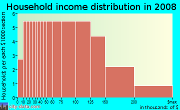 Household income distribution in 2009 in Dansforth in Wake Forest neighborhood in NC