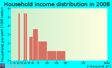 Household income distribution in 2009 in Eastwood in Raleigh neighborhood in NC