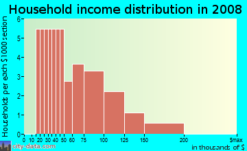 Household income distribution in 2009 in Dogwood Downs in Wake Forest neighborhood in NC