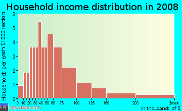 Household income distribution in 2009 in Old Well at Summerfield in Raleigh neighborhood in NC