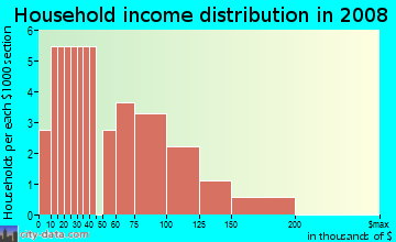 Household income distribution in 2009 in Old River Ridge in Raleigh neighborhood in NC