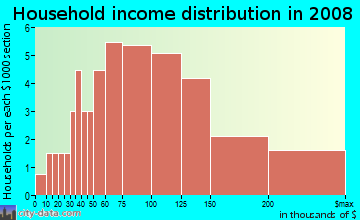 Household income distribution in 2009 in Park at Harrington Grove in Raleigh neighborhood in NC