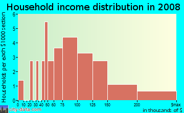 Household income distribution in 2009 in Parklyn Woods in Raleigh neighborhood in NC