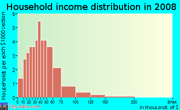 Household income distribution in 2009 in Perry Creek in Raleigh neighborhood in NC