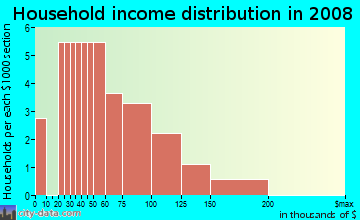 Household income distribution in 2009 in Phillips Landing in Wake Forest neighborhood in NC