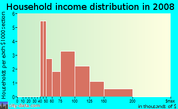 Household income distribution in 2009 in Rebel Acres in Raleigh neighborhood in NC