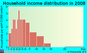 Household income distribution in 2009 in Ridge Haven in Wendell neighborhood in NC