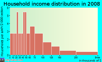 Household income distribution in 2009 in Riverstone in Wake Forest neighborhood in NC