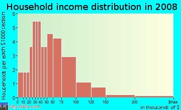 Household income distribution in 2009 in Sedgefield Woods in Raleigh neighborhood in NC