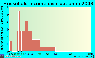 Household income distribution in 2009 in Sheryl Acres in Raleigh neighborhood in NC