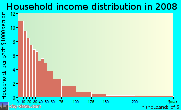 Household income distribution in 2009 in Roseington in Raleigh neighborhood in NC