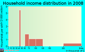 Household income distribution in 2009 in Stoneridge in Raleigh neighborhood in NC