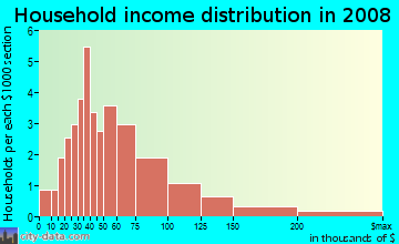 Household income distribution in 2009 in Summit Ridge in Raleigh neighborhood in NC