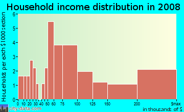 Household income distribution in 2009 in Greenbrae Marina in Larkspur neighborhood in CA