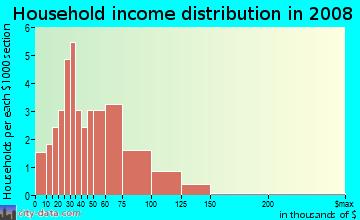 Household income distribution in 2009 in The Glen at Spring Forest in Raleigh neighborhood in NC