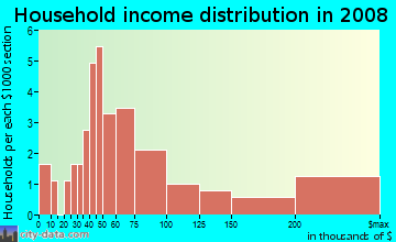 Household income distribution in 2009 in Central Homes in Larkspur neighborhood in CA
