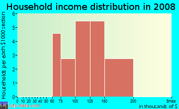 Household income distribution in 2009 in Thornrose in Wake Forest neighborhood in NC