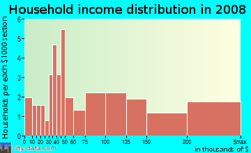 Household income distribution in 2009 in Madrone Woodlands in Larkspur neighborhood in CA