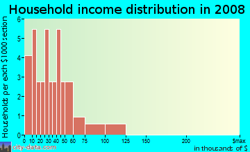 Household income distribution in 2009 in Trails Corner in Raleigh neighborhood in NC