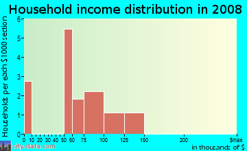 Household income distribution in 2009 in Tuscan Ridge in Wendell neighborhood in NC
