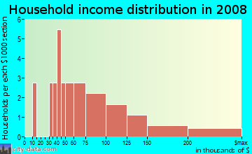 Household income distribution in 2009 in Tuscan Ridge in Wendell neighborhood in NC