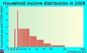 Household income distribution in 2009 in Valley Springs in Raleigh neighborhood in NC