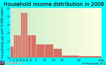 Household income distribution in 2009 in Village Glenn in Raleigh neighborhood in NC