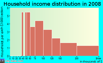 Household income distribution in 2009 in Village at Harrington Grove in Raleigh neighborhood in NC