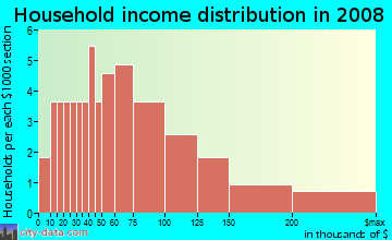 Household income distribution in 2009 in Wallridge in Wake Forest neighborhood in NC