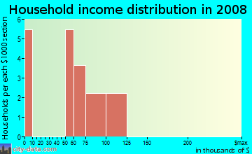 Household income distribution in 2009 in Wildflower in Wake Forest neighborhood in NC