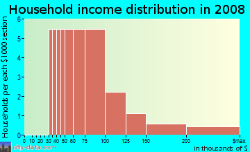 Household income distribution in 2009 in Willow Creek in Raleigh neighborhood in NC