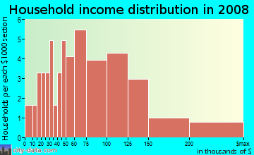 Household income distribution in 2009 in Wood Trace in Wendell neighborhood in NC