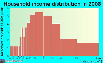 Household income distribution in 2009 in Wyngate in Raleigh neighborhood in NC