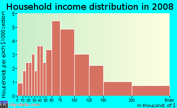 Household income distribution in 2009 in Ridgewood Farm in Concord neighborhood in NC