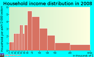 Household income distribution in 2009 in Quail Hollow in Concord neighborhood in NC
