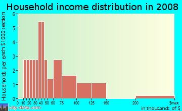 Household income distribution in 2009 in Mcmanus Meadows in Midland neighborhood in NC