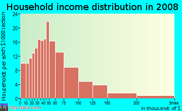 Household income distribution in 2009 in Old Town in Monrovia neighborhood in CA