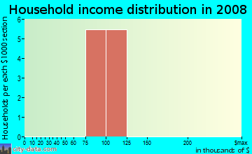 Household income distribution in 2009 in Kensington Forest in Harrisburg neighborhood in NC