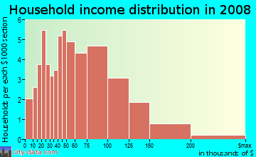 Household income distribution in 2009 in Magnolia Park in Burbank neighborhood in CA