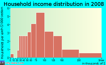 Household income distribution in 2009 in Huntwick in Harrisburg neighborhood in NC