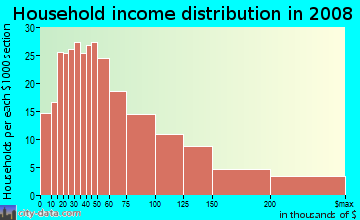 Household income distribution in 2009 in Lomita Pines in Lomita neighborhood in CA